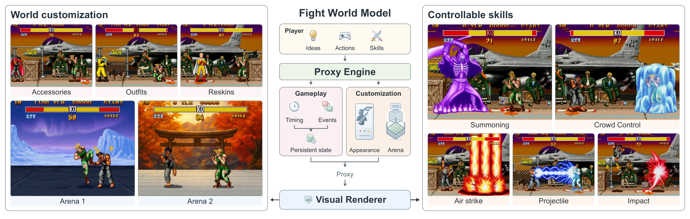 Character and arena customization, the FWM execution-to-rendering pipeline, and controllable combat skills.