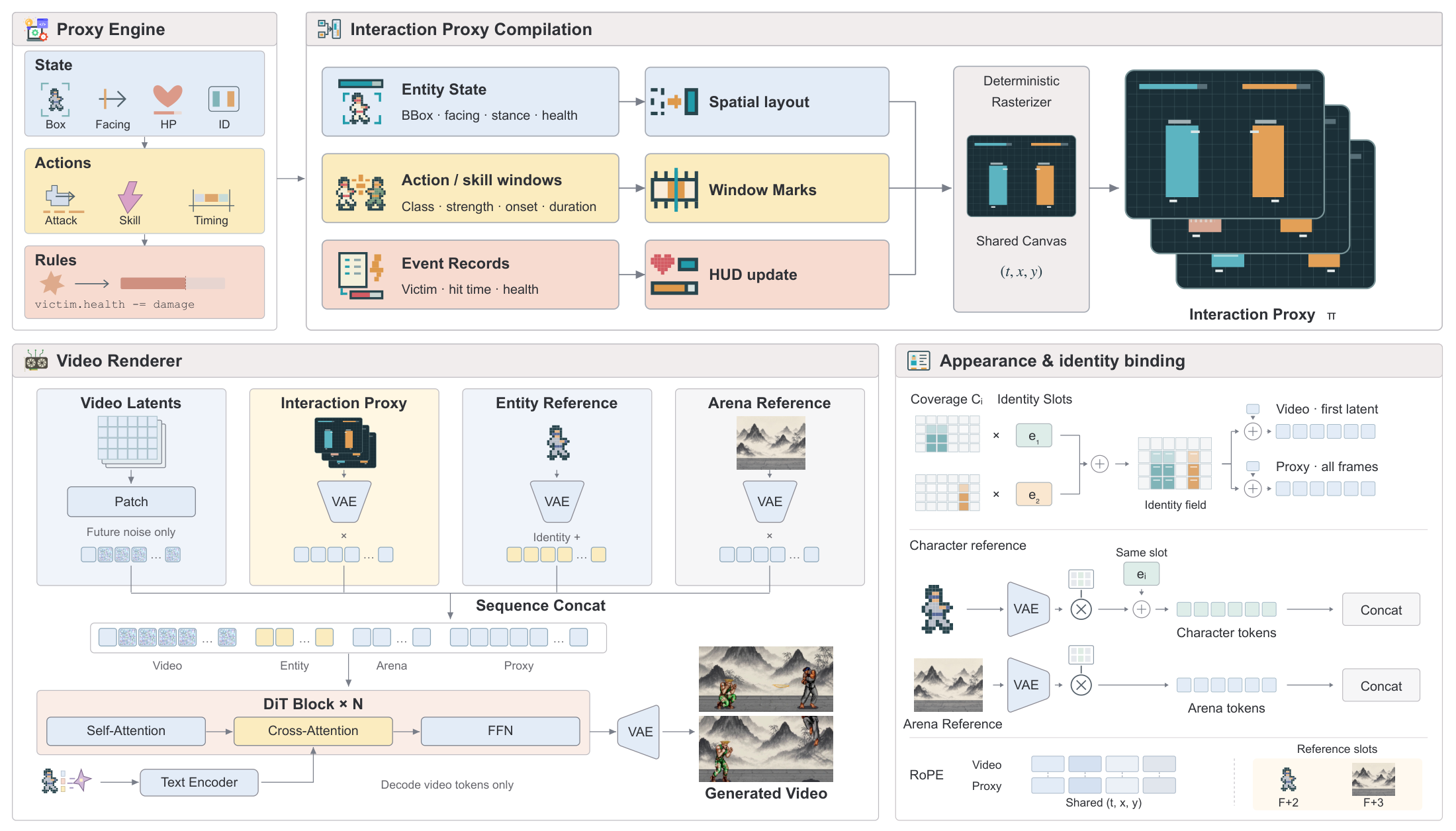 FWM architecture: proxy engine, deterministic interaction proxy compilation, a video diffusion transformer, and appearance and identity binding.