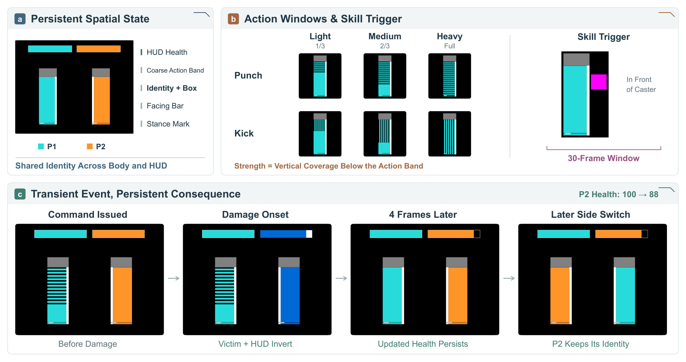 Interaction proxy vocabulary with fighter boxes, identity colors, punch and kick stripes, a skill-casting marker, reaction inversions, and health bars.